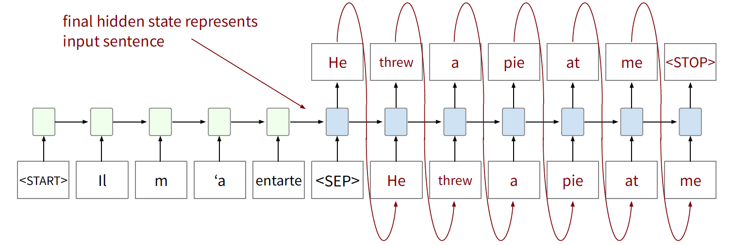 Seq2Seq